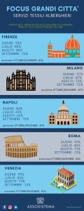 FOCUS GRANDI CITTA infografica